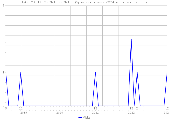 PARTY CITY IMPORT EXPORT SL (Spain) Page visits 2024 