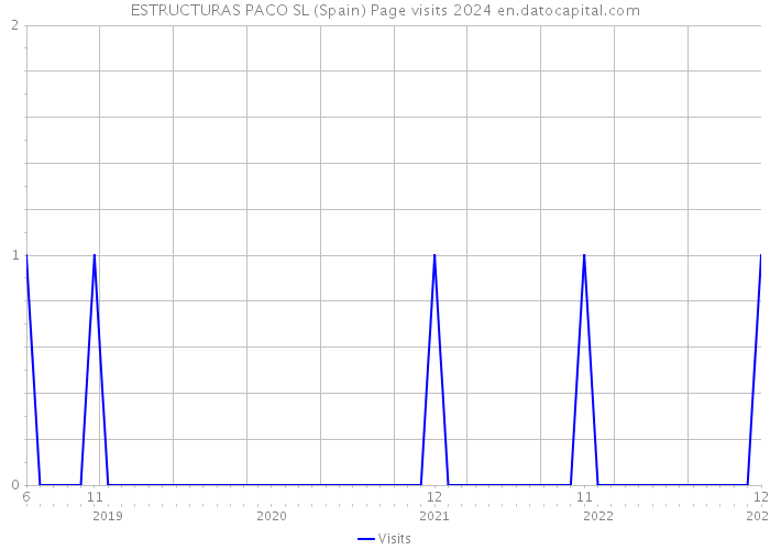 ESTRUCTURAS PACO SL (Spain) Page visits 2024 