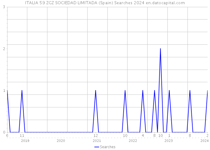 ITALIA 59 ZGZ SOCIEDAD LIMITADA (Spain) Searches 2024 