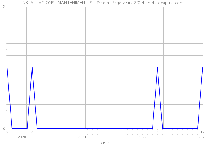 INSTAL.LACIONS I MANTENIMENT, S.L (Spain) Page visits 2024 