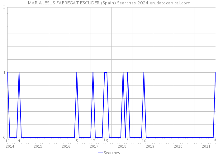 MARIA JESUS FABREGAT ESCUDER (Spain) Searches 2024 