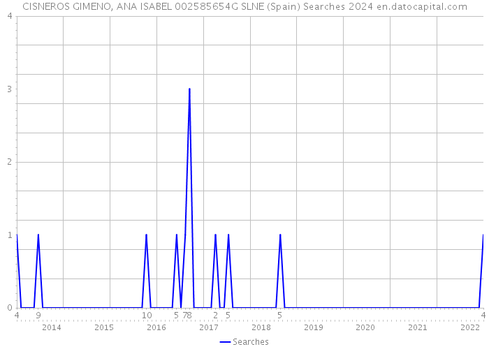 CISNEROS GIMENO, ANA ISABEL 002585654G SLNE (Spain) Searches 2024 