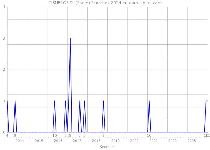 CISNEROS SL (Spain) Searches 2024 