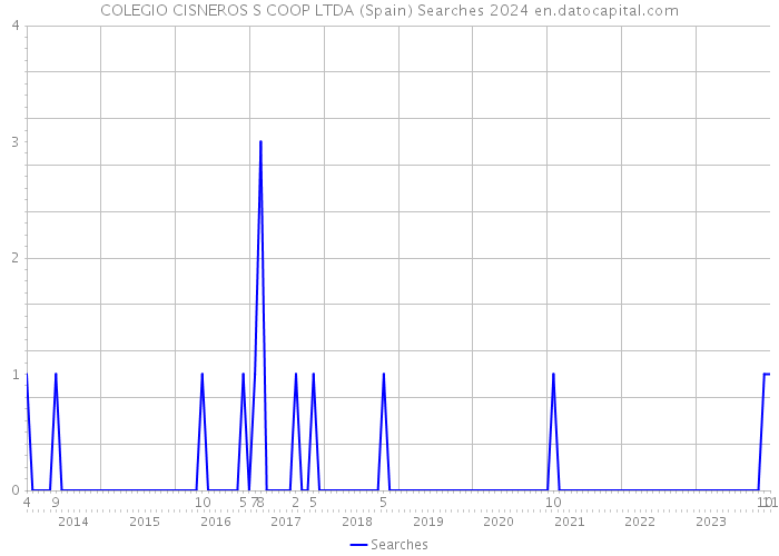 COLEGIO CISNEROS S COOP LTDA (Spain) Searches 2024 