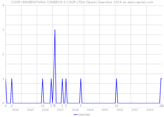 COOP UNIVERSITARIA CISNEROS S COOP LTDA (Spain) Searches 2024 