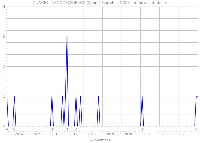 IGNACIO LAZCOZ CISNEROS (Spain) Searches 2024 