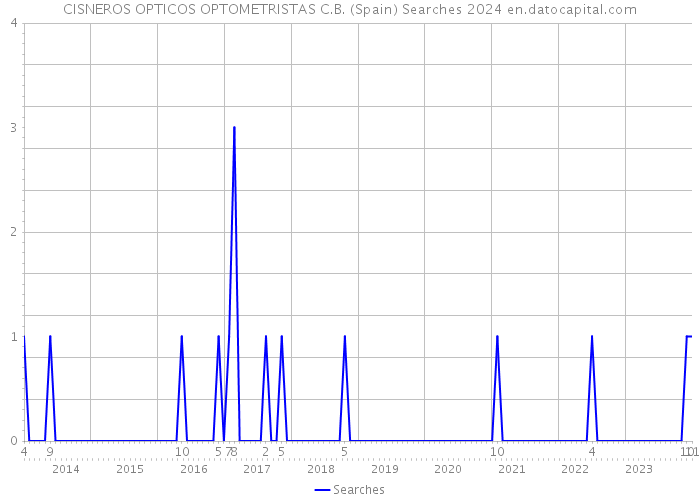 CISNEROS OPTICOS OPTOMETRISTAS C.B. (Spain) Searches 2024 