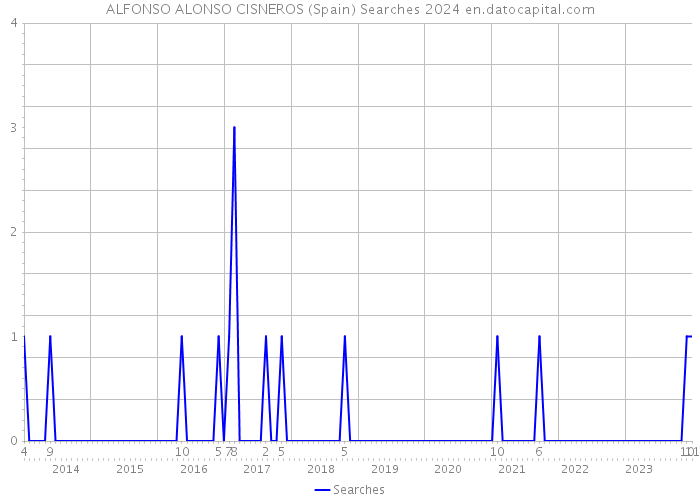 ALFONSO ALONSO CISNEROS (Spain) Searches 2024 