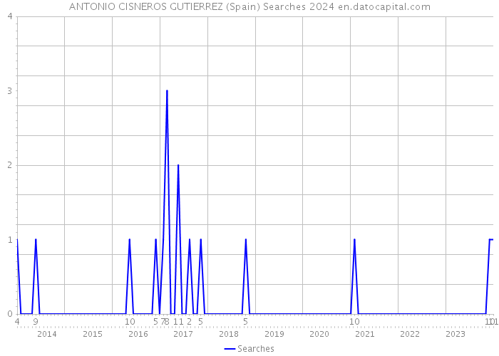 ANTONIO CISNEROS GUTIERREZ (Spain) Searches 2024 