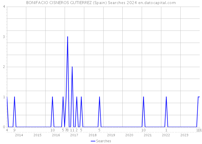 BONIFACIO CISNEROS GUTIERREZ (Spain) Searches 2024 