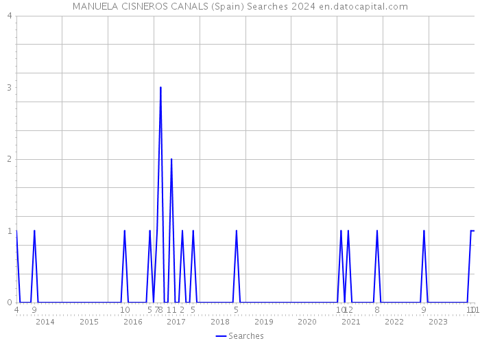 MANUELA CISNEROS CANALS (Spain) Searches 2024 