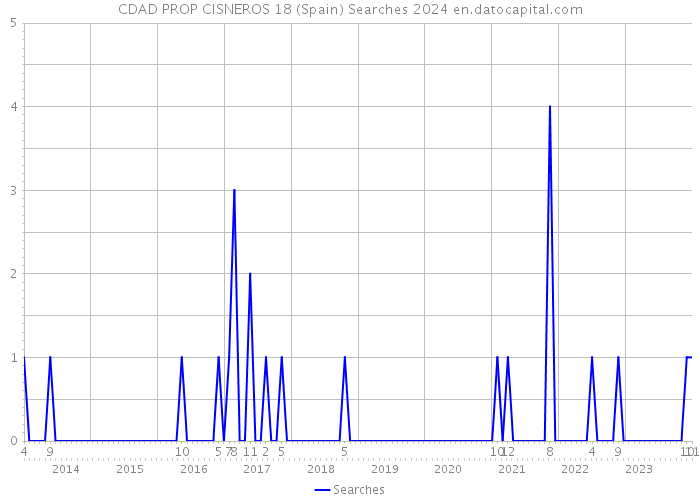 CDAD PROP CISNEROS 18 (Spain) Searches 2024 