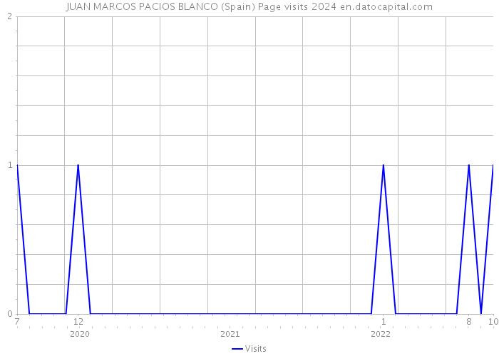 JUAN MARCOS PACIOS BLANCO (Spain) Page visits 2024 