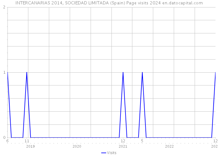 INTERCANARIAS 2014, SOCIEDAD LIMITADA (Spain) Page visits 2024 