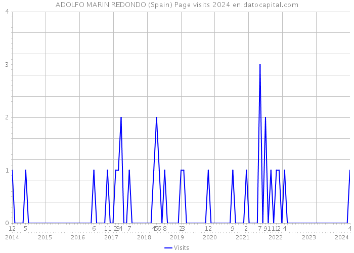 ADOLFO MARIN REDONDO (Spain) Page visits 2024 