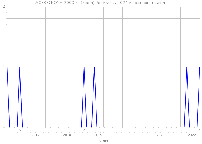 ACES GIRONA 2000 SL (Spain) Page visits 2024 