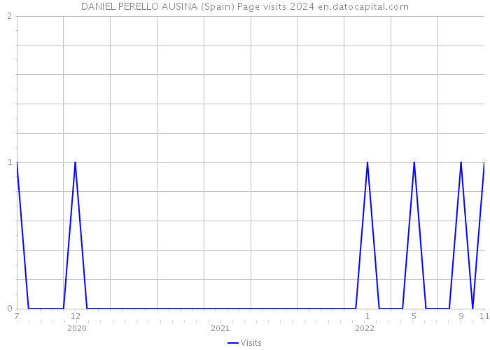 DANIEL PERELLO AUSINA (Spain) Page visits 2024 