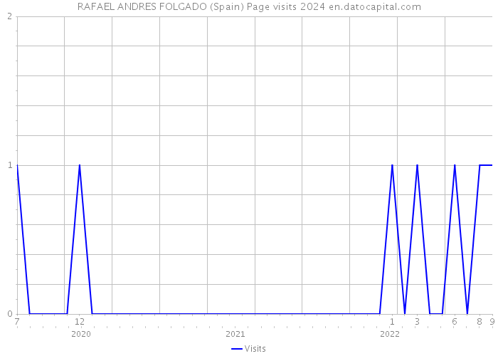 RAFAEL ANDRES FOLGADO (Spain) Page visits 2024 