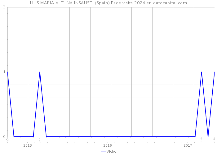 LUIS MARIA ALTUNA INSAUSTI (Spain) Page visits 2024 