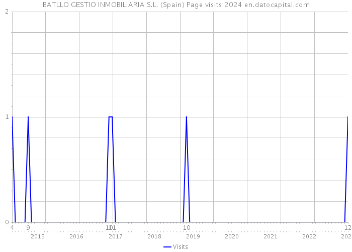 BATLLO GESTIO INMOBILIARIA S.L. (Spain) Page visits 2024 