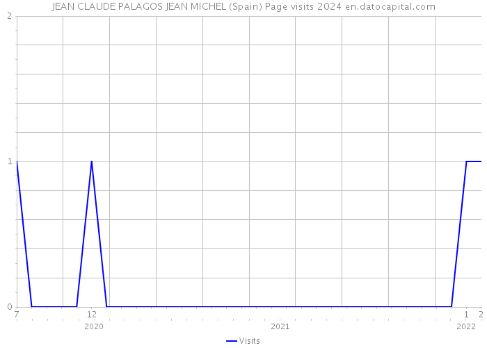 JEAN CLAUDE PALAGOS JEAN MICHEL (Spain) Page visits 2024 