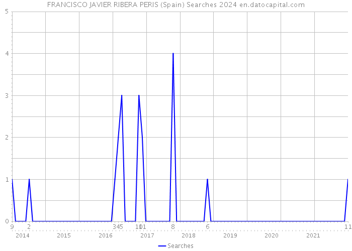 FRANCISCO JAVIER RIBERA PERIS (Spain) Searches 2024 