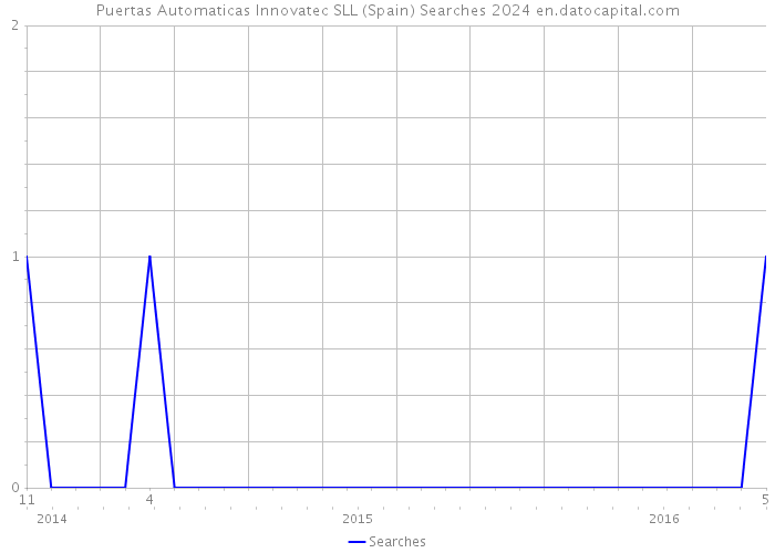 Puertas Automaticas Innovatec SLL (Spain) Searches 2024 