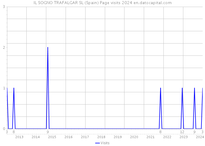 IL SOGNO TRAFALGAR SL (Spain) Page visits 2024 