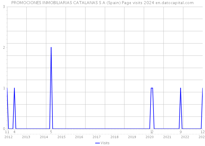 PROMOCIONES INMOBILIARIAS CATALANAS S A (Spain) Page visits 2024 