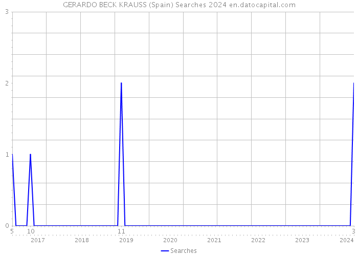 GERARDO BECK KRAUSS (Spain) Searches 2024 