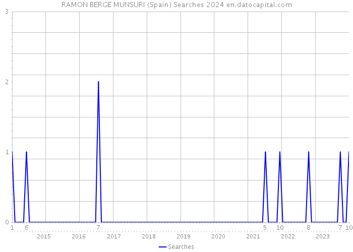 RAMON BERGE MUNSURI (Spain) Searches 2024 