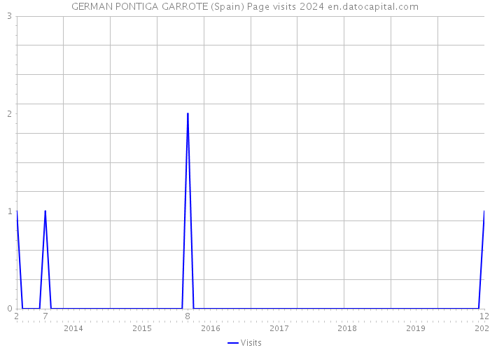 GERMAN PONTIGA GARROTE (Spain) Page visits 2024 
