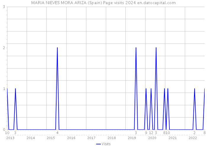 MARIA NIEVES MORA ARIZA (Spain) Page visits 2024 