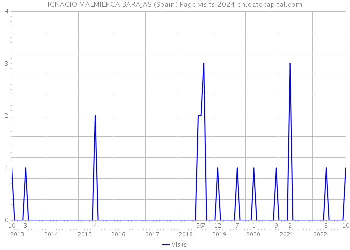 IGNACIO MALMIERCA BARAJAS (Spain) Page visits 2024 