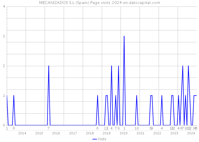 MECANIZADOS S.L (Spain) Page visits 2024 