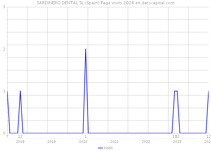 SARDINERO DENTAL SL (Spain) Page visits 2024 