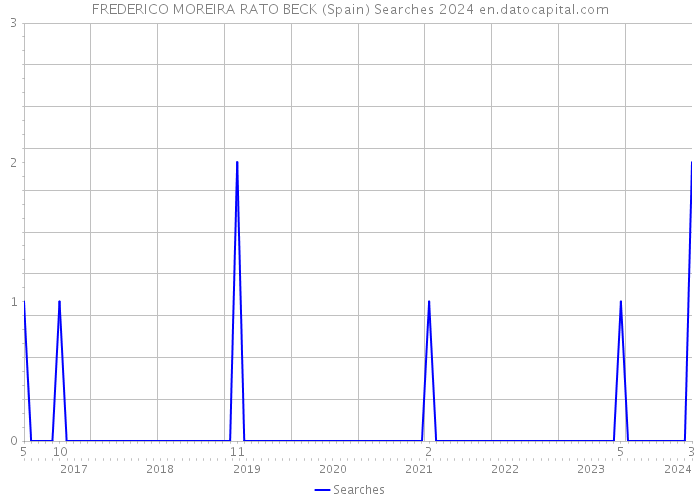 FREDERICO MOREIRA RATO BECK (Spain) Searches 2024 