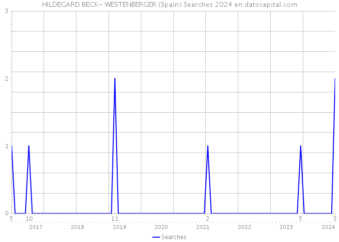 HILDEGARD BECK- WESTENBERGER (Spain) Searches 2024 