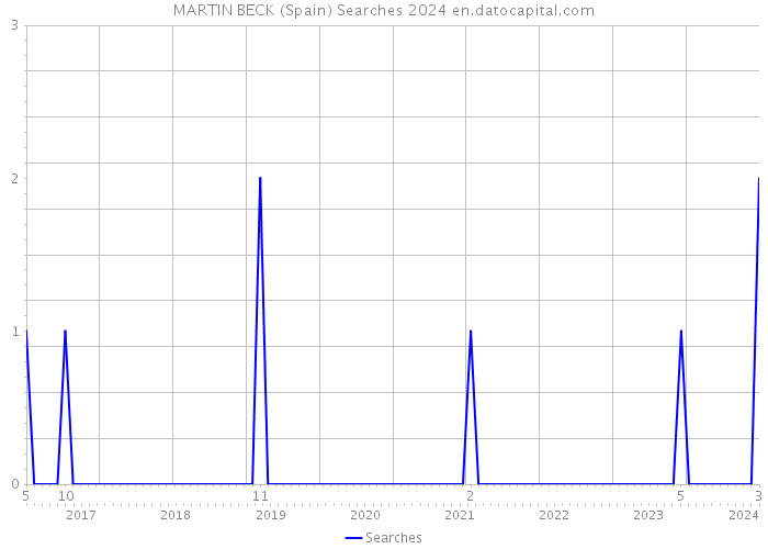 MARTIN BECK (Spain) Searches 2024 