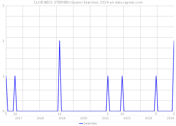 CLIVE BECK STEPHEN (Spain) Searches 2024 