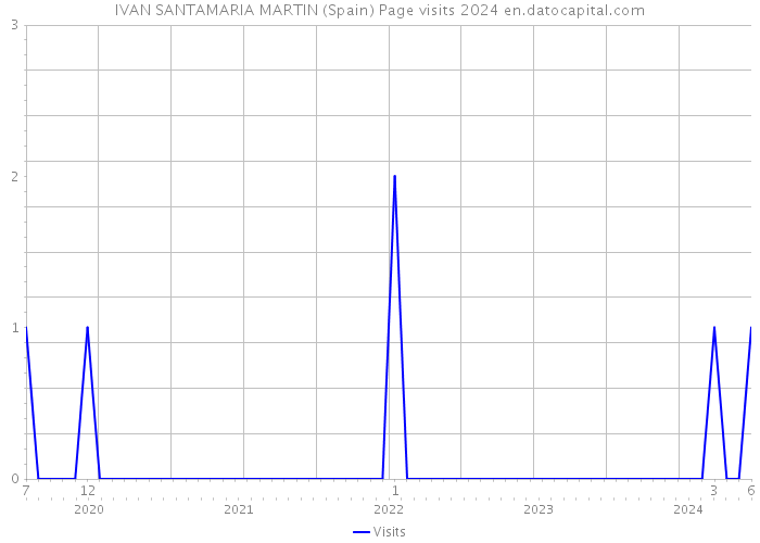 IVAN SANTAMARIA MARTIN (Spain) Page visits 2024 