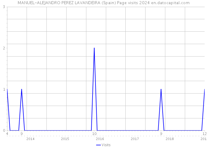 MANUEL-ALEJANDRO PEREZ LAVANDEIRA (Spain) Page visits 2024 
