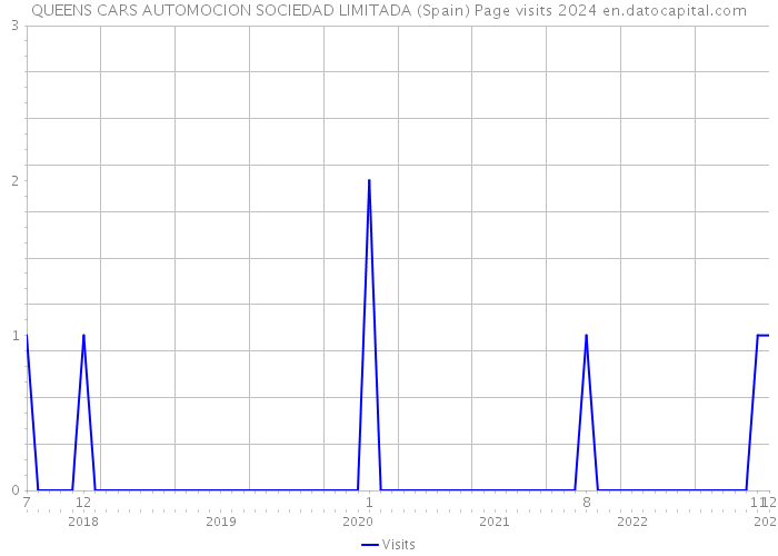 QUEENS CARS AUTOMOCION SOCIEDAD LIMITADA (Spain) Page visits 2024 