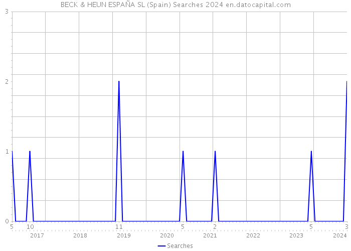 BECK & HEUN ESPAÑA SL (Spain) Searches 2024 