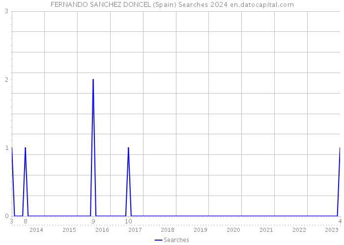 FERNANDO SANCHEZ DONCEL (Spain) Searches 2024 