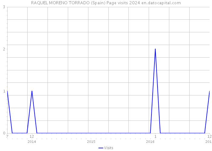 RAQUEL MORENO TORRADO (Spain) Page visits 2024 