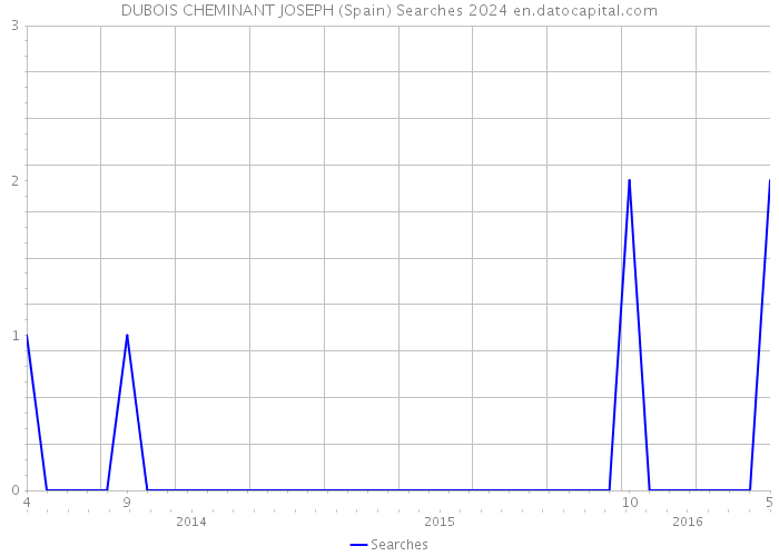 DUBOIS CHEMINANT JOSEPH (Spain) Searches 2024 