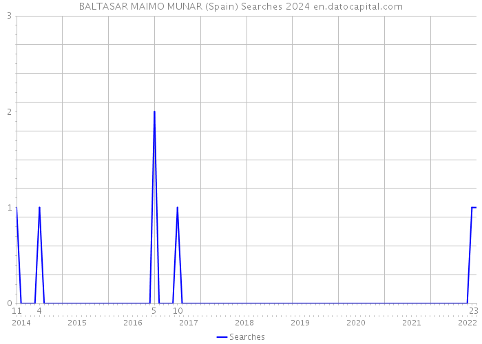 BALTASAR MAIMO MUNAR (Spain) Searches 2024 