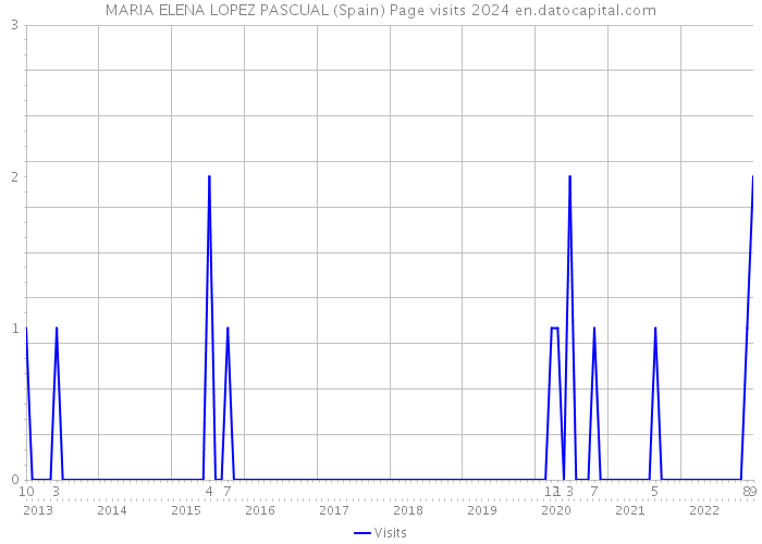 MARIA ELENA LOPEZ PASCUAL (Spain) Page visits 2024 