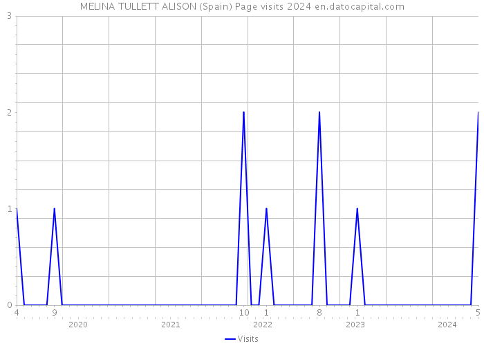 MELINA TULLETT ALISON (Spain) Page visits 2024 